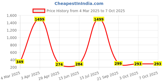 myntra.com Swaggish Applique Top swaggish Price History Graph from 4 Mar 2025 to 7 Oct 2025