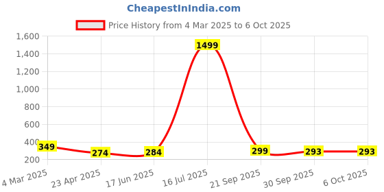 myntra.com Swaggish Applique Top swaggish Price History Graph from 4 Mar 2025 to 6 Oct 2025