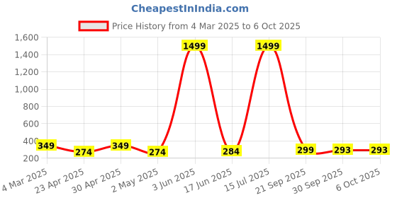 myntra.com Swaggish Applique Top swaggish Price History Graph from 4 Mar 2025 to 5 Oct 2025