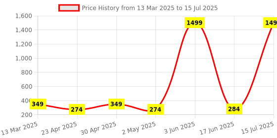 myntra.com Swaggish Applique Top swaggish Price History Graph from 13 Mar 2025 to 15 Jul 2025