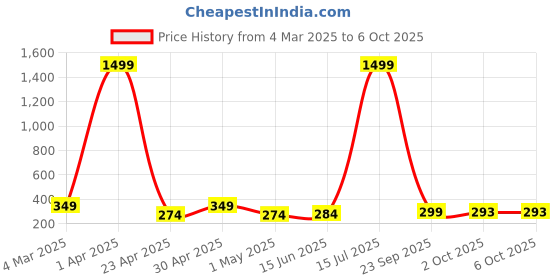 myntra.com Swaggish Applique Top swaggish Price History Graph from 4 Mar 2025 to 5 Oct 2025