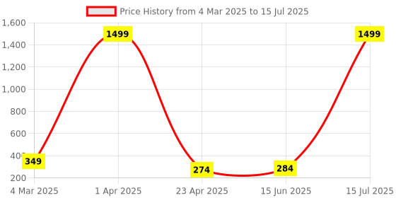 myntra.com Swaggish Applique Top swaggish Price History Graph from 4 Mar 2025 to 15 Jul 2025