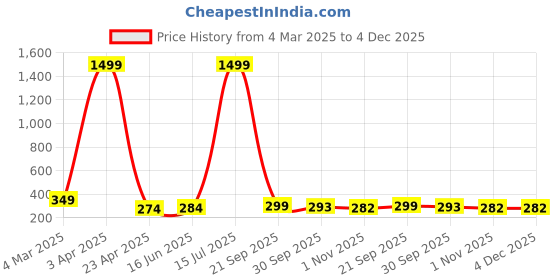 myntra.com Swaggish Applique Top swaggish Price History Graph from 4 Mar 2025 to 4 Dec 2025