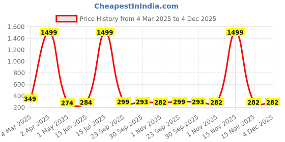 myntra.com Swaggish Applique Top swaggish Price History Graph from 4 Mar 2025 to 4 Dec 2025