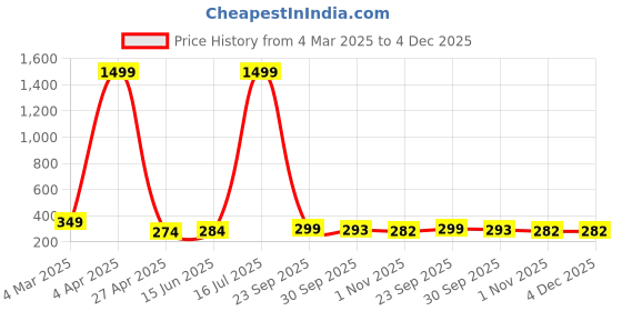 myntra.com Swaggish Applique Top swaggish Price History Graph from 4 Mar 2025 to 3 Dec 2025