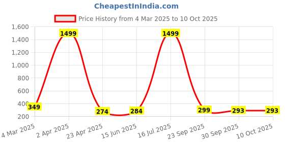 myntra.com Swaggish Applique Top swaggish Price History Graph from 4 Mar 2025 to 9 Oct 2025