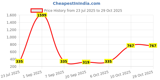 myntra.com SWAGNOX Geometric Printed Round Neck Cotton T-Shirt swagnox Price History Graph from 23 Jul 2025 to 29 Oct 2025