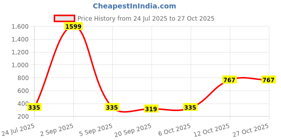 myntra.com SWAGNOX Geometric Printed Round Neck Cotton T-Shirt swagnox Price History Graph from 24 Jul 2025 to 27 Oct 2025
