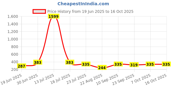 myntra.com SWAGNOX Men Applique T-shirt swagnox Price History Graph from 19 Jun 2025 to 16 Oct 2025