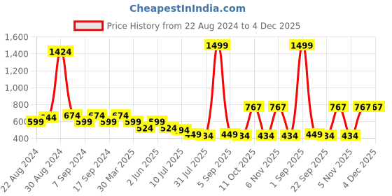 myntra.com SWAGNOX Men Drop-Shoulder Sleeves T-shirt swagnox Price History Graph from 22 Aug 2024 to 4 Dec 2025