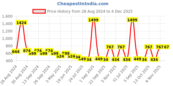 myntra.com SWAGNOX Men Drop-Shoulder Sleeves T-shirt swagnox Price History Graph from 28 Aug 2024 to 3 Dec 2025