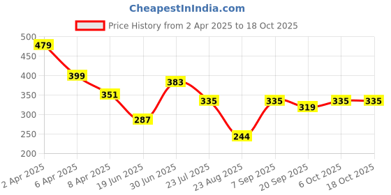 myntra.com SWAGNOX Men Graphic Printed Round Neck Cotton Regular Fit T-shirt swagnox Price History Graph from 2 Apr 2025 to 18 Oct 2025
