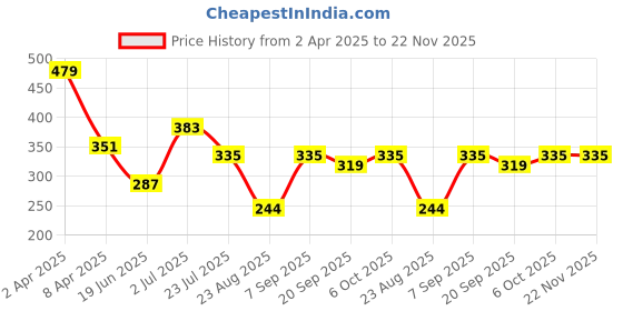 myntra.com SWAGNOX Men Graphic Printed Round Neck Cotton Regular Fit T-shirt swagnox Price History Graph from 2 Apr 2025 to 22 Nov 2025