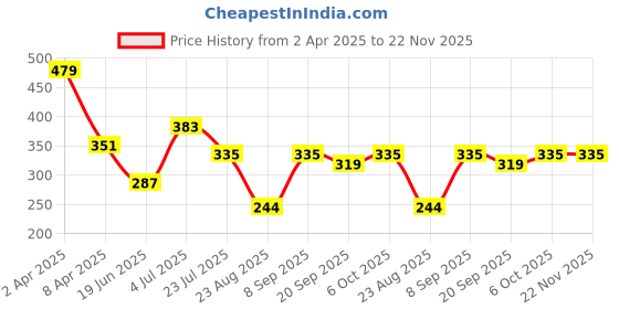 myntra.com SWAGNOX Men Graphic Printed Round Neck Cotton Regular Fit T-shirt swagnox Price History Graph from 2 Apr 2025 to 22 Nov 2025