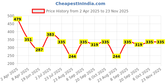 myntra.com SWAGNOX Men Graphic Printed Round Neck Cotton Regular Fit T-shirt swagnox Price History Graph from 2 Apr 2025 to 22 Nov 2025