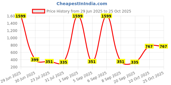 myntra.com SWAGNOX Men Graphic Printed Round Neck Cotton T-shirt swagnox Price History Graph from 29 Jun 2025 to 25 Oct 2025