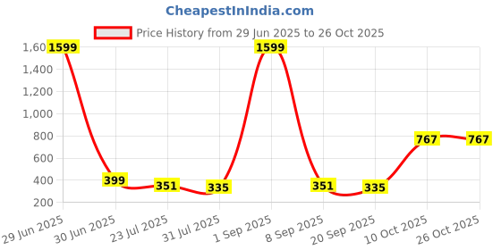 myntra.com SWAGNOX Men Graphic Printed Round Neck Cotton T-shirt swagnox Price History Graph from 29 Jun 2025 to 25 Oct 2025