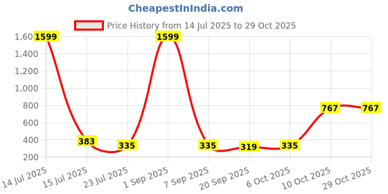 myntra.com SWAGNOX Men Graphic Printed Round Neck Cotton T-shirt swagnox Price History Graph from 14 Jul 2025 to 29 Oct 2025
