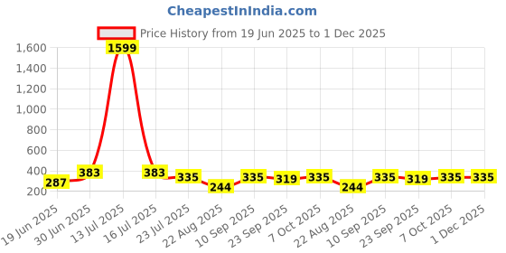 myntra.com SWAGNOX Men Pockets T-shirt swagnox Price History Graph from 19 Jun 2025 to 30 Nov 2025