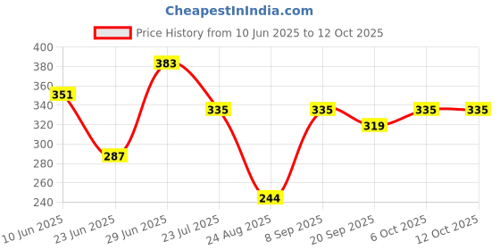 myntra.com SWAGNOX Men Printed Applique T-shirt swagnox Price History Graph from 10 Jun 2025 to 12 Oct 2025