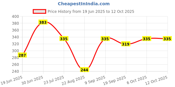 myntra.com SWAGNOX Men Printed Applique T-shirt swagnox Price History Graph from 19 Jun 2025 to 12 Oct 2025