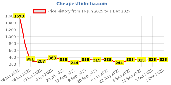 myntra.com SWAGNOX Men Printed Applique T-shirt swagnox Price History Graph from 16 Jun 2025 to 30 Nov 2025