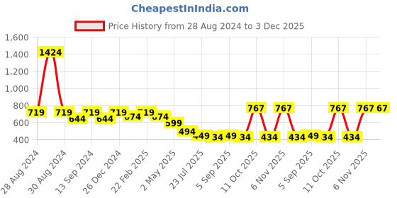 myntra.com SWAGNOX Men Printed Drop-Shoulder Sleeves Applique T-shirt swagnox Price History Graph from 28 Aug 2024 to 3 Dec 2025
