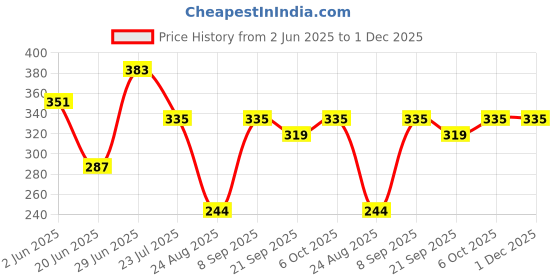 myntra.com SWAGNOX Men Printed Pockets T-shirt swagnox Price History Graph from 2 Jun 2025 to 1 Dec 2025