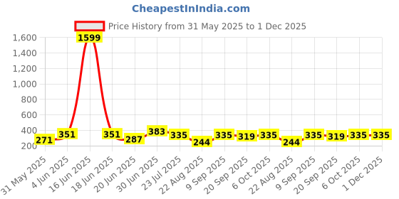myntra.com SWAGNOX Men Printed Pockets T-shirt swagnox Price History Graph from 31 May 2025 to 30 Nov 2025