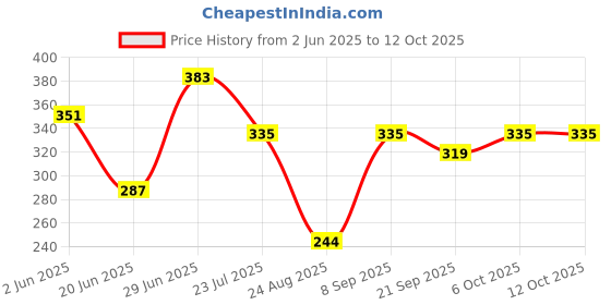myntra.com SWAGNOX Men Printed Raw Edge T-shirt swagnox Price History Graph from 2 Jun 2025 to 12 Oct 2025