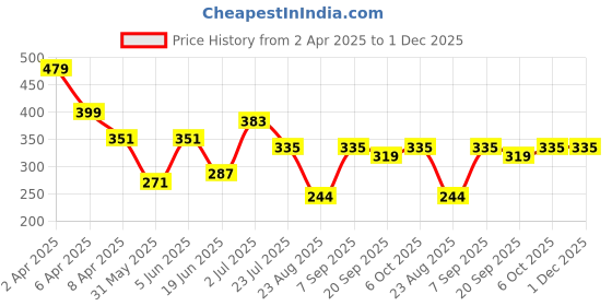 myntra.com SWAGNOX Men Printed T-shirt swagnox Price History Graph from 2 Apr 2025 to 1 Dec 2025