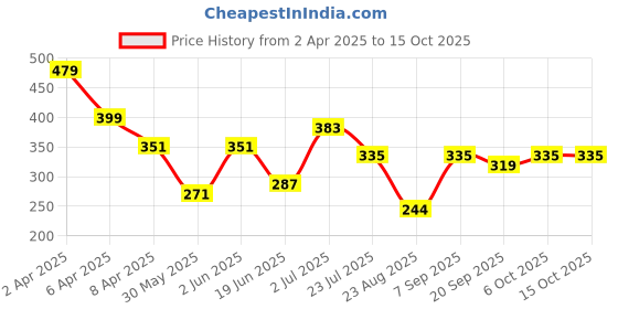 myntra.com SWAGNOX Men Printed T-shirt swagnox Price History Graph from 2 Apr 2025 to 15 Oct 2025