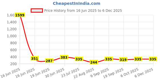 myntra.com SWAGNOX Men Printed T-shirt swagnox Price History Graph from 16 Jun 2025 to 5 Dec 2025