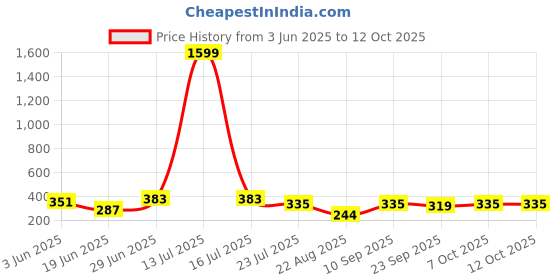 myntra.com SWAGNOX Men Raw Edge T-shirt swagnox Price History Graph from 3 Jun 2025 to 12 Oct 2025