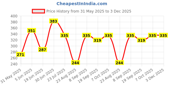 myntra.com SWAGNOX Men Typography Printed Applique T-shirt swagnox Price History Graph from 31 May 2025 to 3 Dec 2025