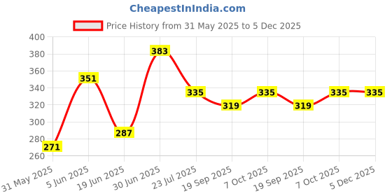 myntra.com SWAGNOX Men Typography Printed Applique T-shirt swagnox Price History Graph from 31 May 2025 to 5 Dec 2025