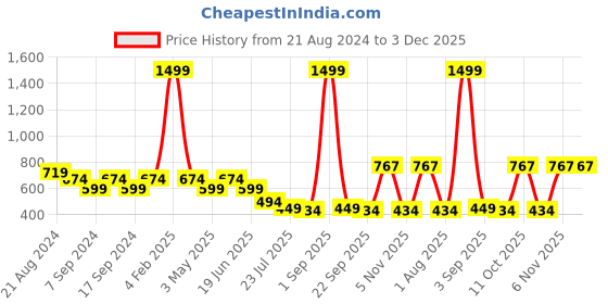myntra.com SWAGNOX Men Typography Printed Drop-Shoulder Sleeves Applique T-shirt swagnox Price History Graph from 21 Aug 2024 to 3 Dec 2025
