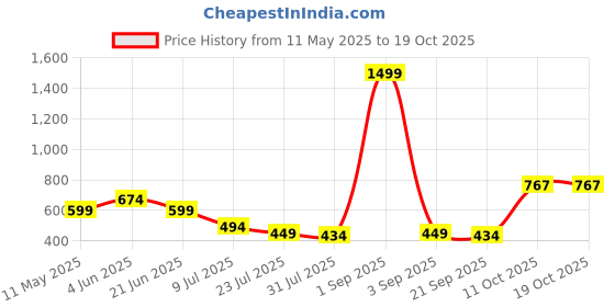 myntra.com SWAGNOX Men Typography Printed Drop-Shoulder Sleeves Applique T-shirt swagnox Price History Graph from 11 May 2025 to 18 Oct 2025
