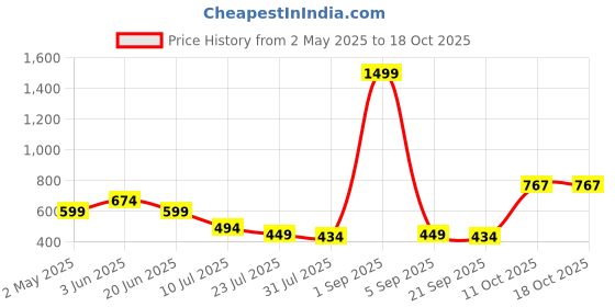 myntra.com SWAGNOX Men Typography Printed Drop-Shoulder Sleeves Pockets T-shirt swagnox Price History Graph from 2 May 2025 to 18 Oct 2025