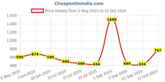 myntra.com SWAGNOX Men Typography Printed Drop-Shoulder Sleeves Raw Edge T-shirt swagnox Price History Graph from 5 May 2025 to 11 Oct 2025