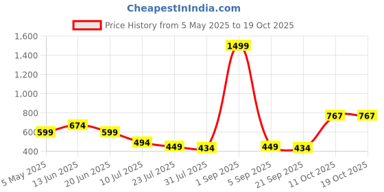myntra.com SWAGNOX Men Typography Printed Drop-Shoulder Sleeves Raw Edge T-shirt swagnox Price History Graph from 5 May 2025 to 18 Oct 2025