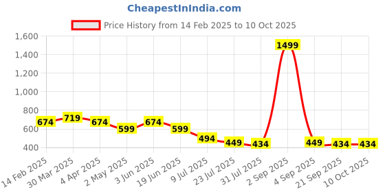 myntra.com SWAGNOX Men Typography Printed Drop-Shoulder Sleeves T-shirt swagnox Price History Graph from 14 Feb 2025 to 10 Oct 2025