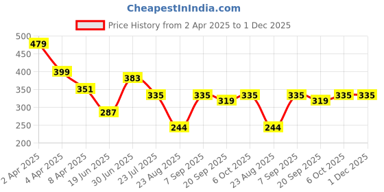 myntra.com SWAGNOX Men Typography Printed Pockets T-shirt swagnox Price History Graph from 2 Apr 2025 to 1 Dec 2025