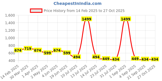 myntra.com SWAGNOX Men Typography Printed Round Neck Cotton Oversized T-shirt swagnox Price History Graph from 14 Feb 2025 to 26 Oct 2025