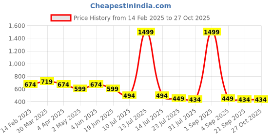 myntra.com SWAGNOX Men Typography Printed Round Neck Cotton Oversized T-shirt swagnox Price History Graph from 14 Feb 2025 to 26 Oct 2025