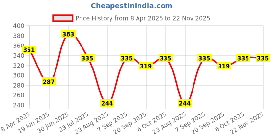 myntra.com SWAGNOX Men Typography Printed Round Neck Cotton Regular Fit T-shirt swagnox Price History Graph from 8 Apr 2025 to 22 Nov 2025