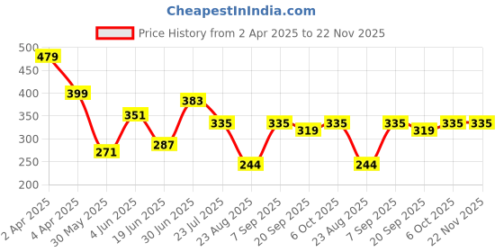 myntra.com SWAGNOX Men Typography Printed Round Neck Cotton Regular Fit T-shirt swagnox Price History Graph from 2 Apr 2025 to 22 Nov 2025