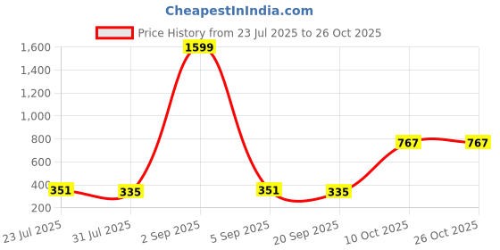 myntra.com SWAGNOX Typography Printed Cotton Regular Fit T-shirt swagnox Price History Graph from 23 Jul 2025 to 25 Oct 2025