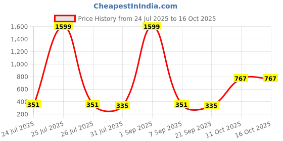 myntra.com SWAGNOX Typography Printed Cotton Regular Fit T-shirt swagnox Price History Graph from 24 Jul 2025 to 15 Oct 2025