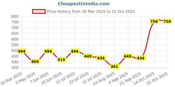 myntra.com SWAGNOX Women Typography Printed Applique T-shirt swagnox Price History Graph from 30 Mar 2025 to 21 Oct 2025